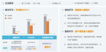 為萬(wàn)億城配市場(chǎng)降低15%成本，智能調(diào)度云服務(wù)以秒級(jí)響應(yīng)驅(qū)動(dòng)信息系統(tǒng)集成升級(jí)